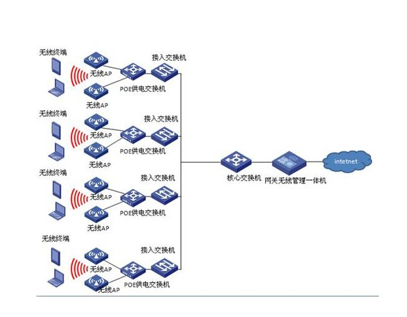 無(wú)線(xiàn)AP部署
