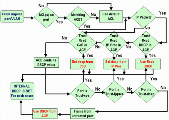 Cisco Catalyst C6K QoS 常見的幾個問題 - Catalyst 6000 系列交換機