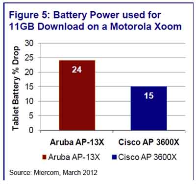 思科CISCO AP 3600測試報告