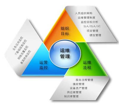 信息化知識(shí)管理提升IT運(yùn)維服務(wù)能力