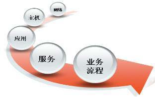 IT服務(wù)管理(ITSM)的目標