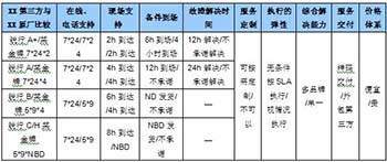 原廠(chǎng)IT維保服務(wù)的優(yōu)劣勢(shì)