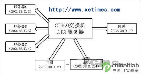 思科3560系列交換機(jī)配置成DHCP服務(wù)器