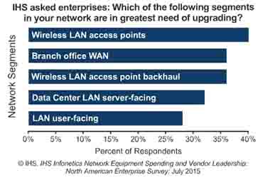 北美企業(yè)網(wǎng)絡(luò)設(shè)備市場調(diào)查 預(yù)計(jì)今明兩年開支前景強(qiáng)勁