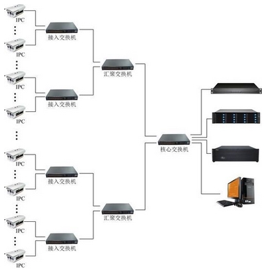 網(wǎng)絡(luò)監(jiān)控交換機(jī)選型