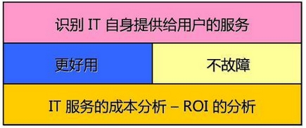 IT服務(wù)的成本分析，ROI分析