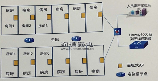 醫(yī)院無線覆蓋解決方案二