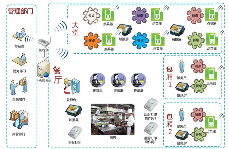平板無線點餐系統(tǒng)流程