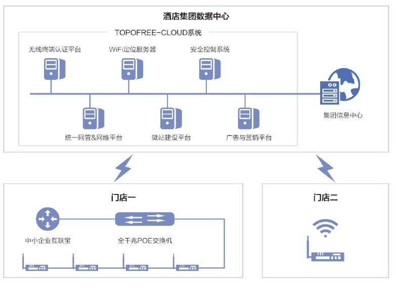 酒店行業(yè)無(wú)線(xiàn)wifi覆蓋解決方案
