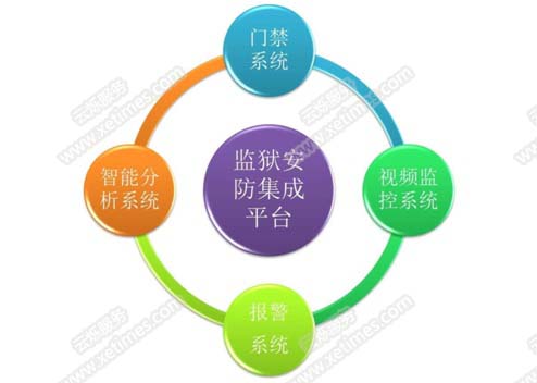 監(jiān)獄安防監(jiān)控報警系統(tǒng)組成