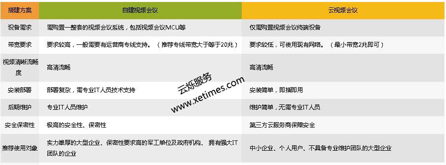 云視頻會(huì)議跟傳統(tǒng)視頻會(huì)議有什么區(qū)別?
