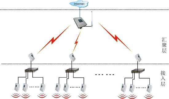 校園無(wú)線覆蓋及誤區(qū)