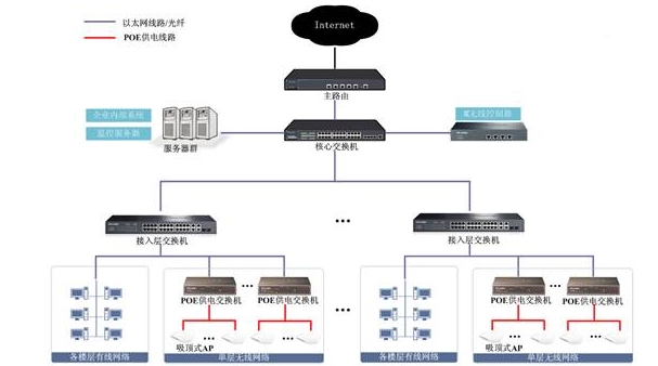 企業(yè)多層辦公樓無(wú)線(xiàn)覆蓋解決方案