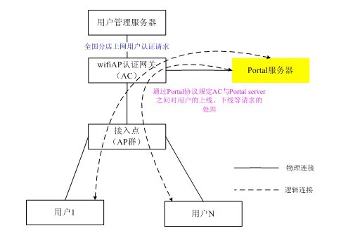 無線wifi覆蓋集中式認(rèn)證系統(tǒng)結(jié)構(gòu)及使用設(shè)備圖示