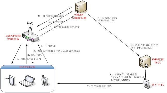 無線wifi覆蓋方案中無線短信認(rèn)證流程