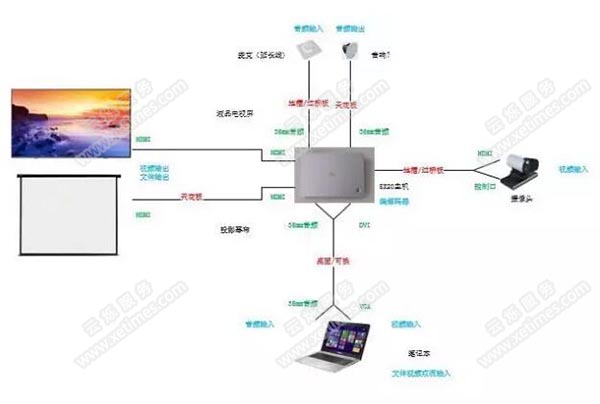 視頻會(huì)議系統(tǒng)選配方案和技術(shù)調(diào)試